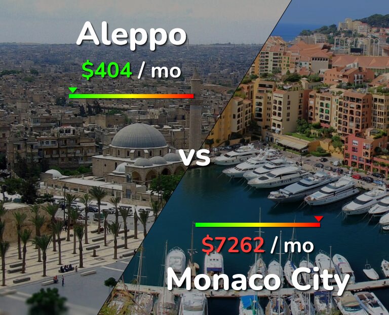 Cost of living in Aleppo vs Monaco City infographic