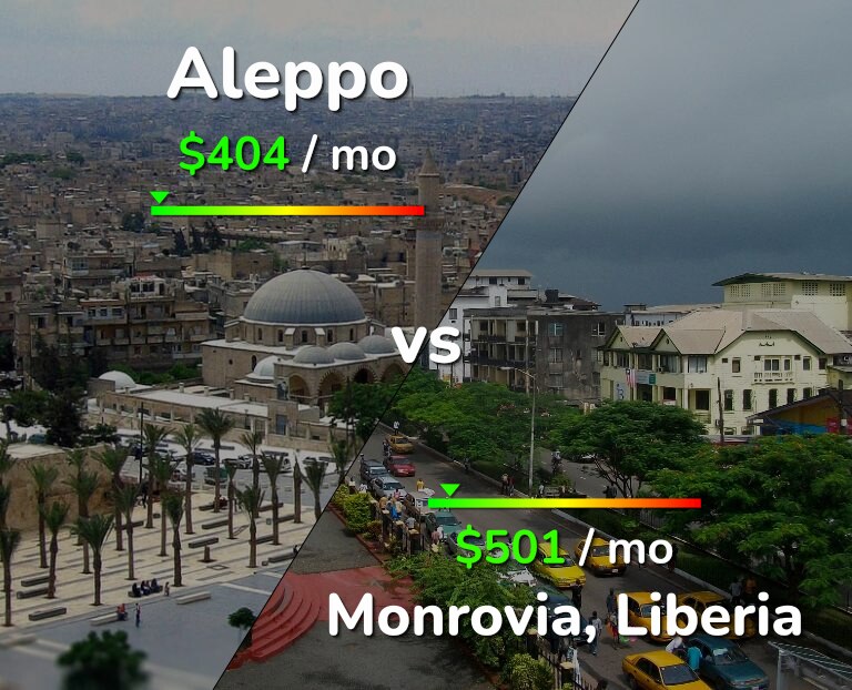 Cost of living in Aleppo vs Monrovia infographic