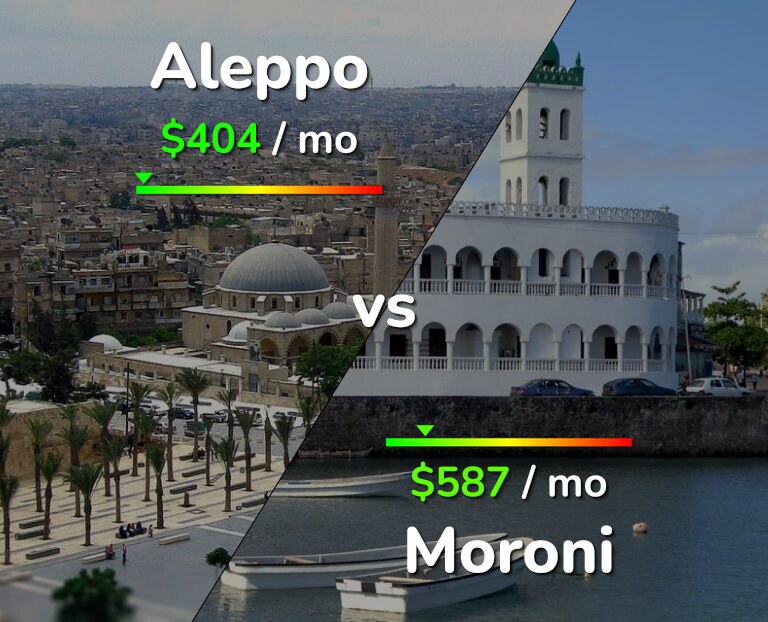 Cost of living in Aleppo vs Moroni infographic