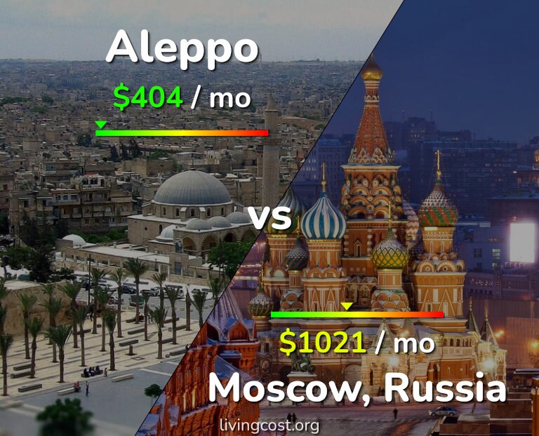 Cost of living in Aleppo vs Moscow infographic