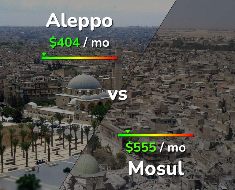 Cost of living in Aleppo vs Mosul infographic