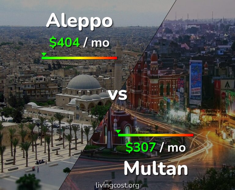 Cost of living in Aleppo vs Multan infographic