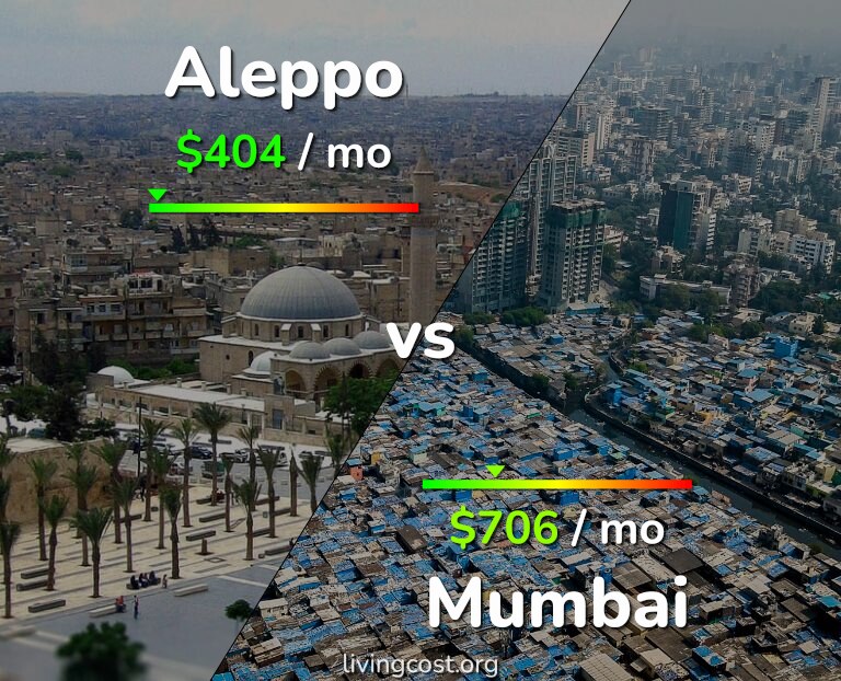 Cost of living in Aleppo vs Mumbai infographic