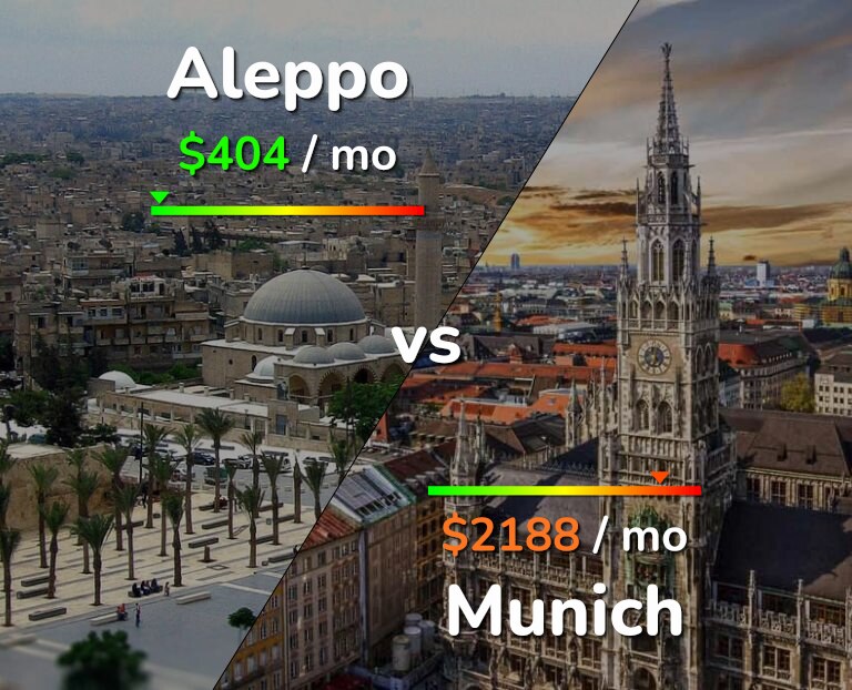 Cost of living in Aleppo vs Munich infographic