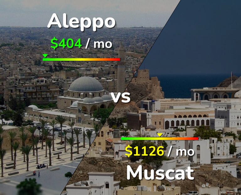 Cost of living in Aleppo vs Muscat infographic