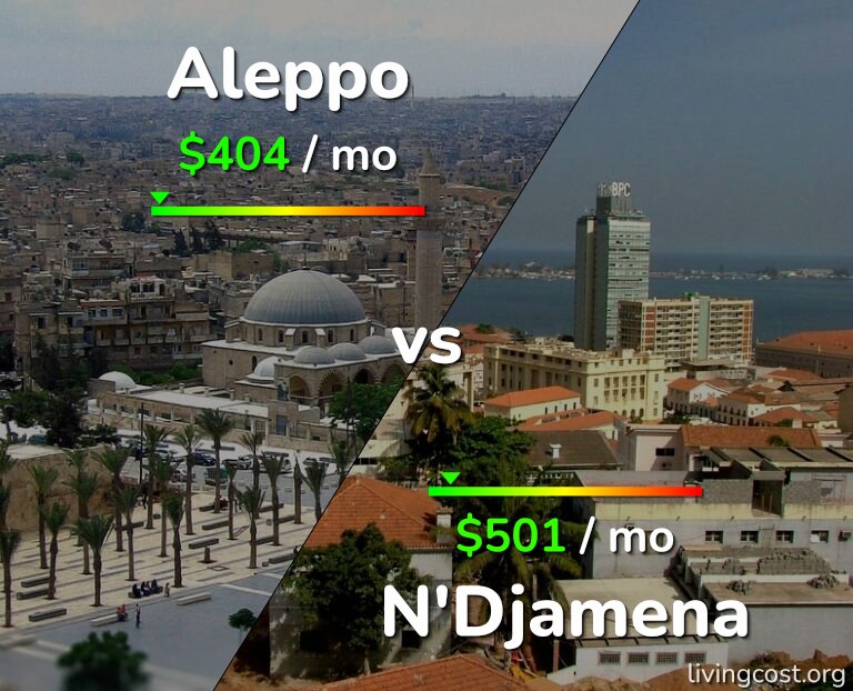 Cost of living in Aleppo vs N'Djamena infographic