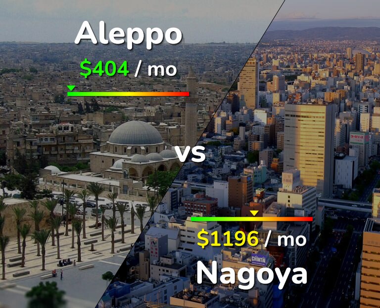 Cost of living in Aleppo vs Nagoya infographic