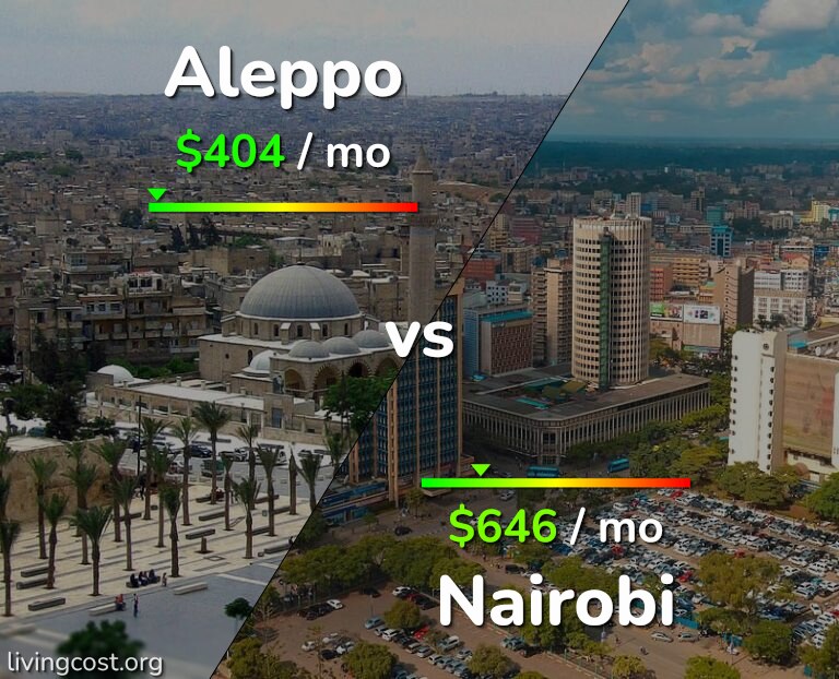 Cost of living in Aleppo vs Nairobi infographic