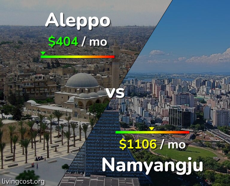 Cost of living in Aleppo vs Namyangju infographic