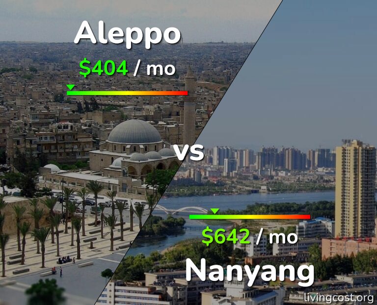 Cost of living in Aleppo vs Nanyang infographic