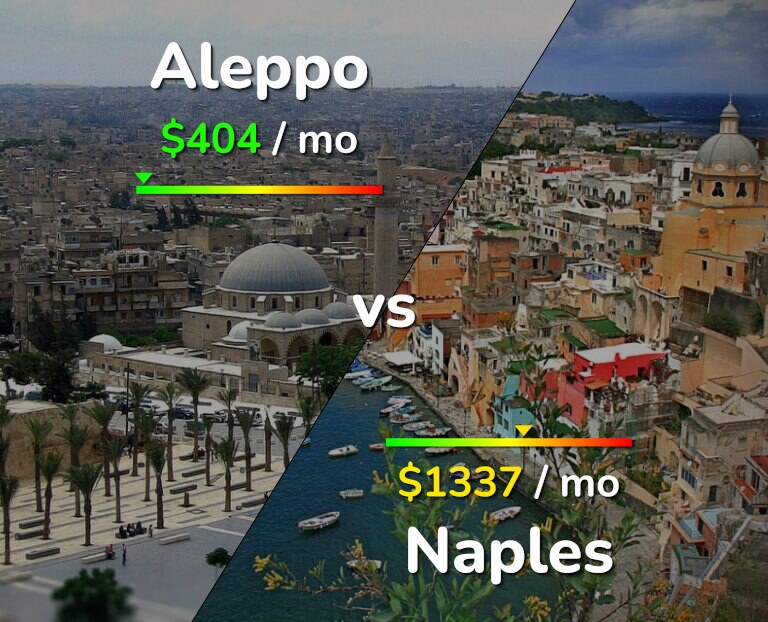 Cost of living in Aleppo vs Naples infographic
