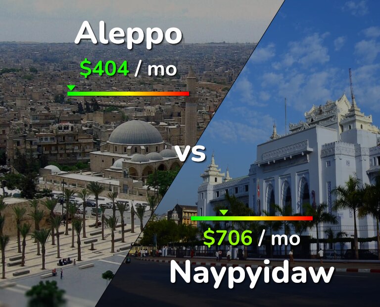 Cost of living in Aleppo vs Naypyidaw infographic