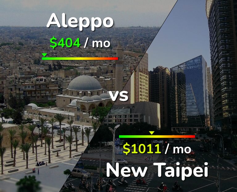Cost of living in Aleppo vs New Taipei infographic