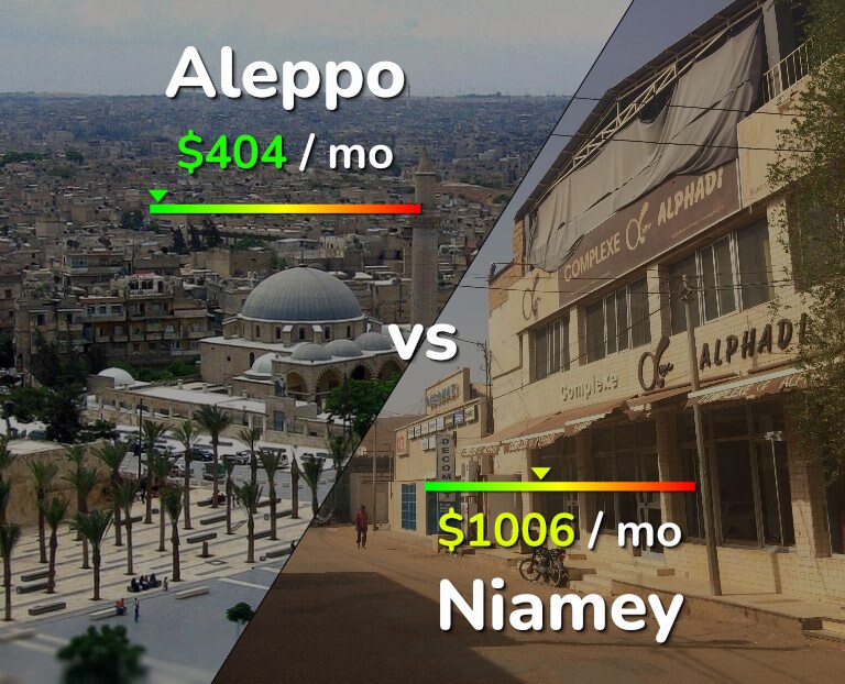Cost of living in Aleppo vs Niamey infographic