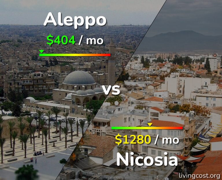 Cost of living in Aleppo vs Nicosia infographic