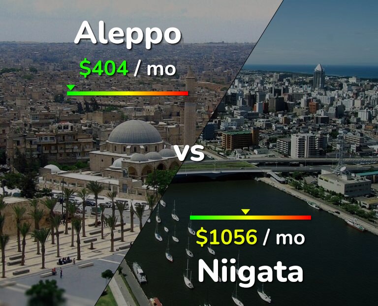 Cost of living in Aleppo vs Niigata infographic