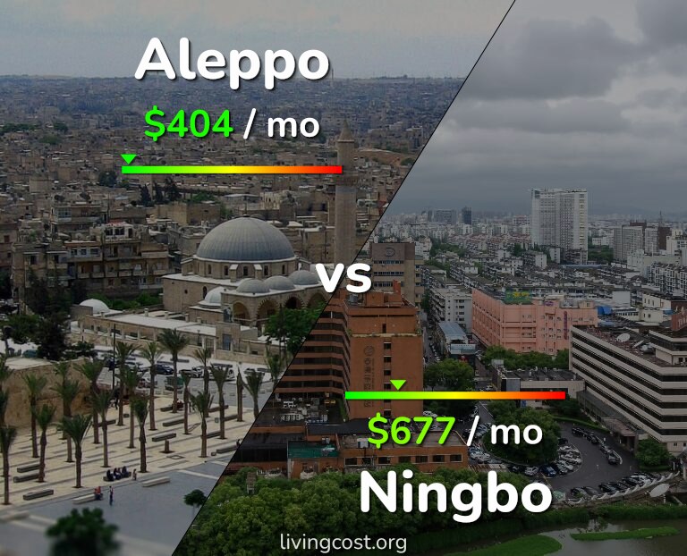 Cost of living in Aleppo vs Ningbo infographic