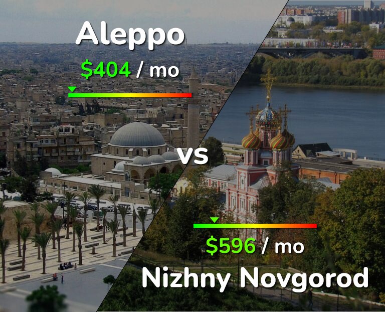 Cost of living in Aleppo vs Nizhny Novgorod infographic