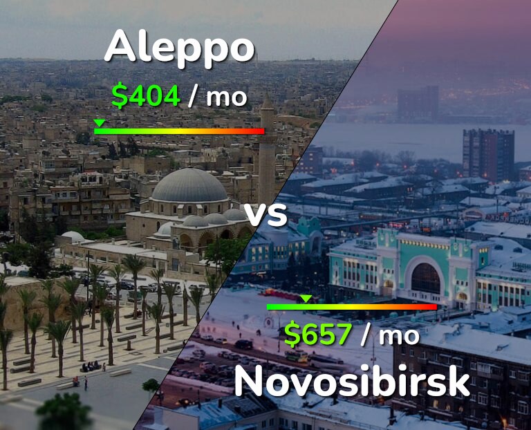 Cost of living in Aleppo vs Novosibirsk infographic