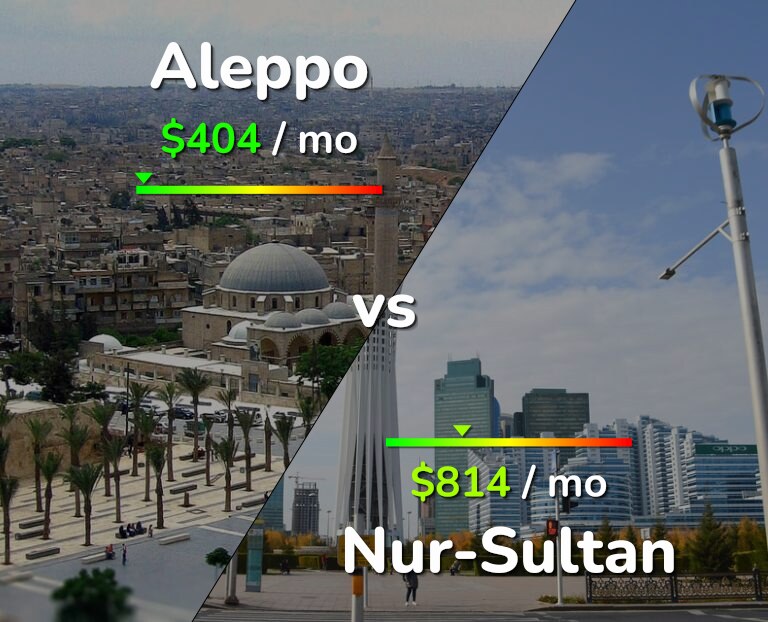 Cost of living in Aleppo vs Nur-Sultan infographic