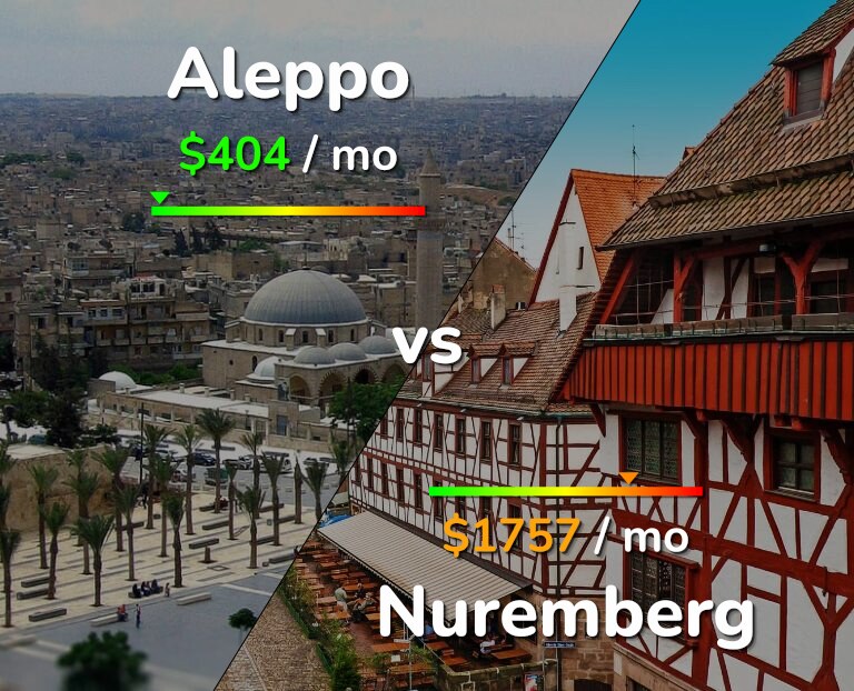 Cost of living in Aleppo vs Nuremberg infographic