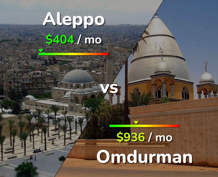 Cost of living in Aleppo vs Omdurman infographic
