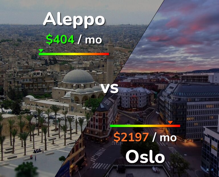 Cost of living in Aleppo vs Oslo infographic