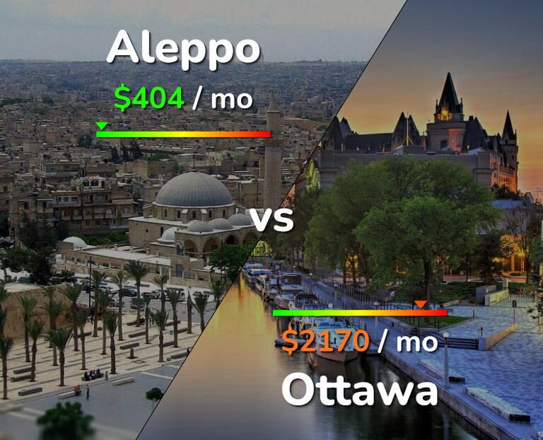 Cost of living in Aleppo vs Ottawa infographic