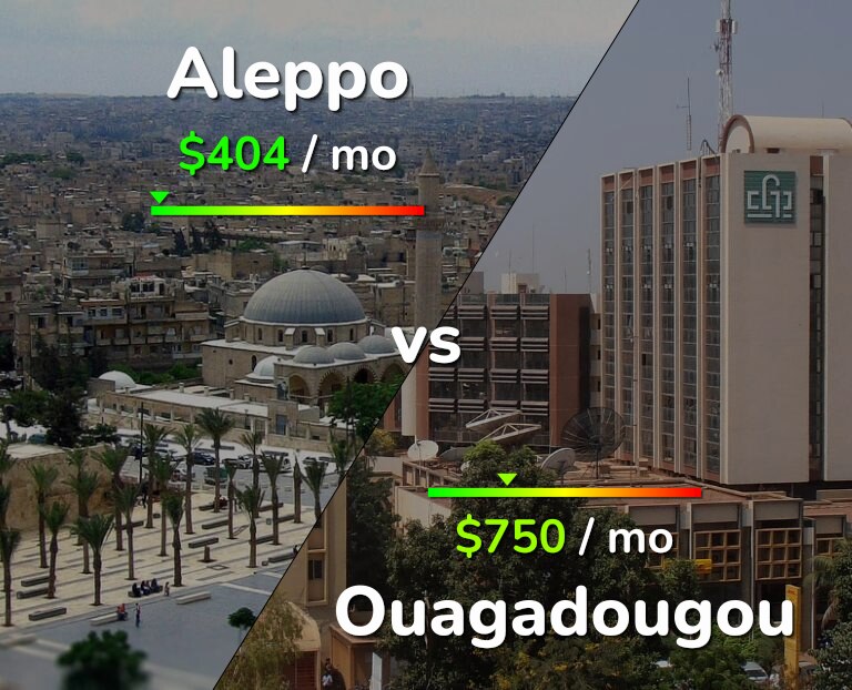Cost of living in Aleppo vs Ouagadougou infographic