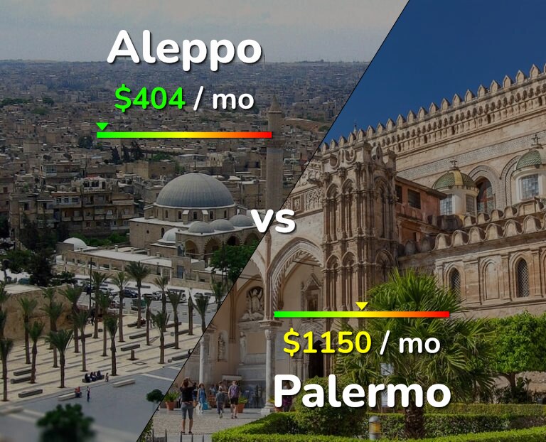 Cost of living in Aleppo vs Palermo infographic