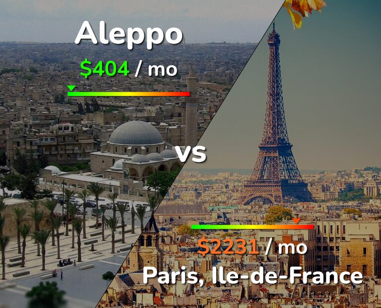 Cost of living in Aleppo vs Paris infographic