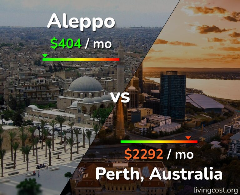Cost of living in Aleppo vs Perth infographic