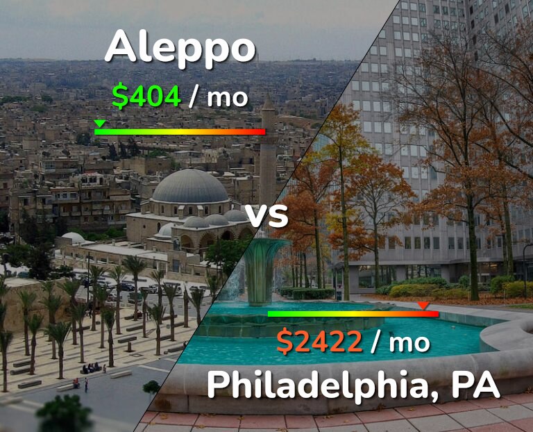 Cost of living in Aleppo vs Philadelphia infographic
