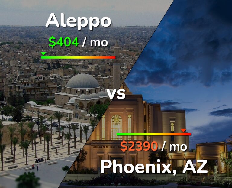 Cost of living in Aleppo vs Phoenix infographic