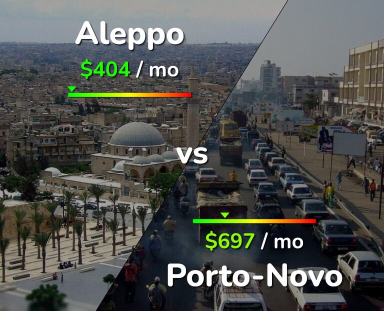 Cost of living in Aleppo vs Porto-Novo infographic