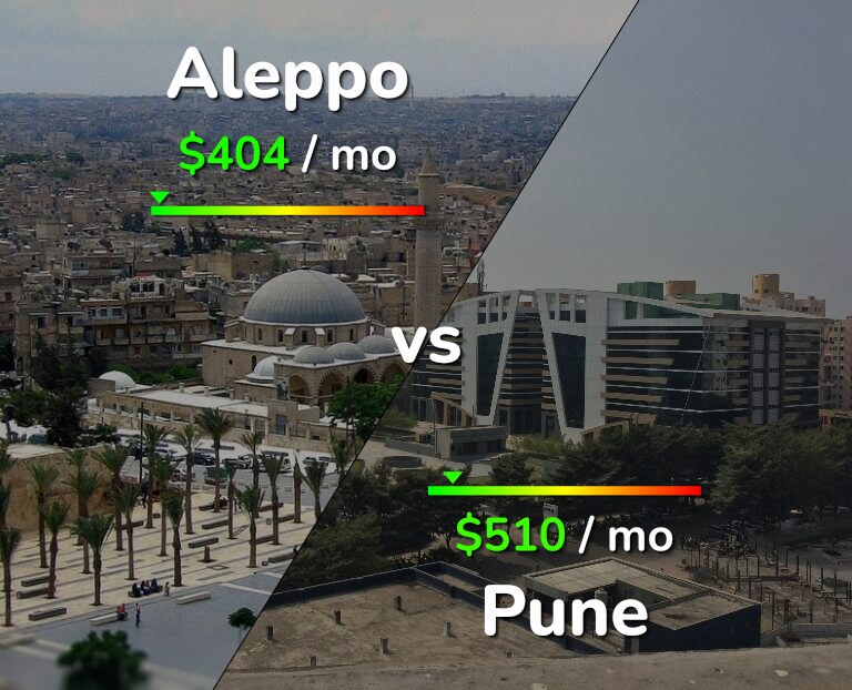 Cost of living in Aleppo vs Pune infographic