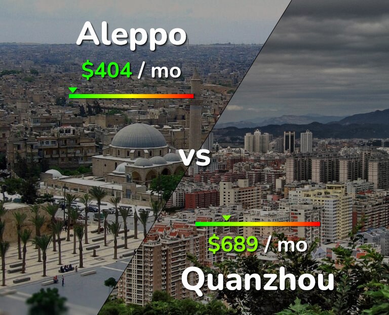 Cost of living in Aleppo vs Quanzhou infographic
