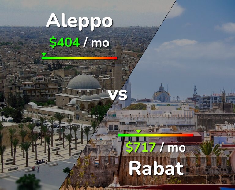Cost of living in Aleppo vs Rabat infographic