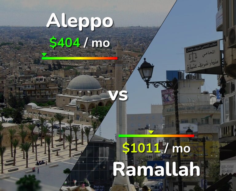 Cost of living in Aleppo vs Ramallah infographic