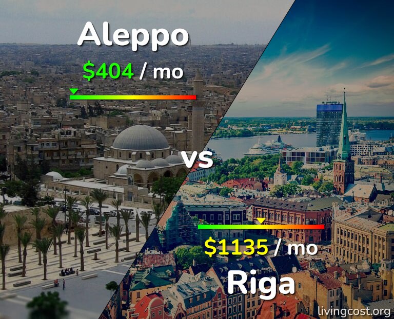 Cost of living in Aleppo vs Riga infographic