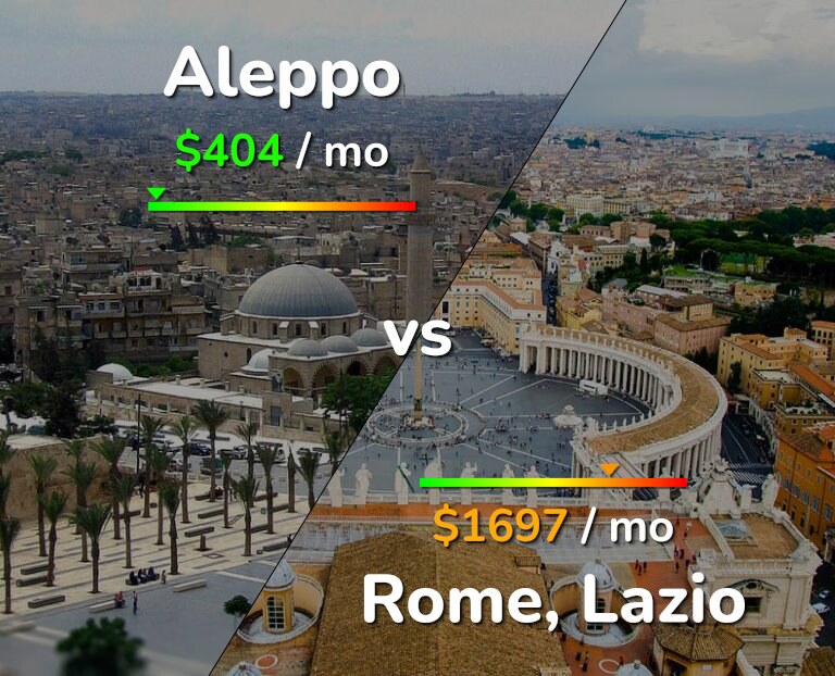 Cost of living in Aleppo vs Rome infographic