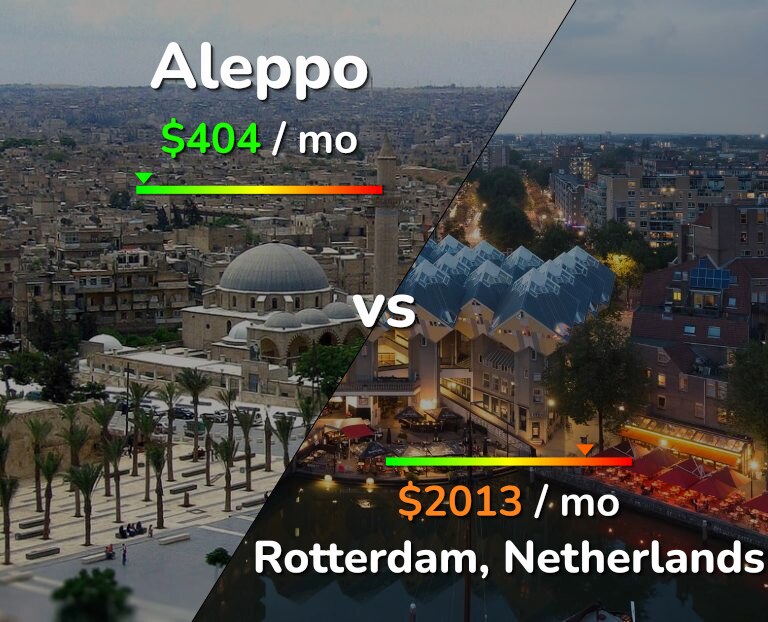 Cost of living in Aleppo vs Rotterdam infographic