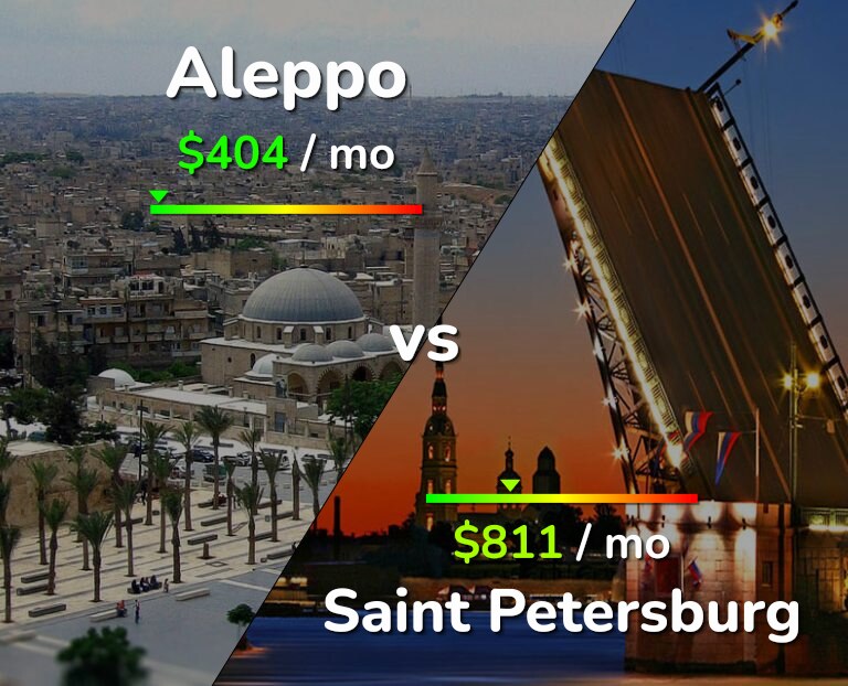 Cost of living in Aleppo vs Saint Petersburg infographic