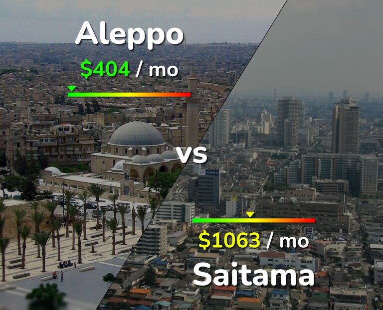 Cost of living in Aleppo vs Saitama infographic