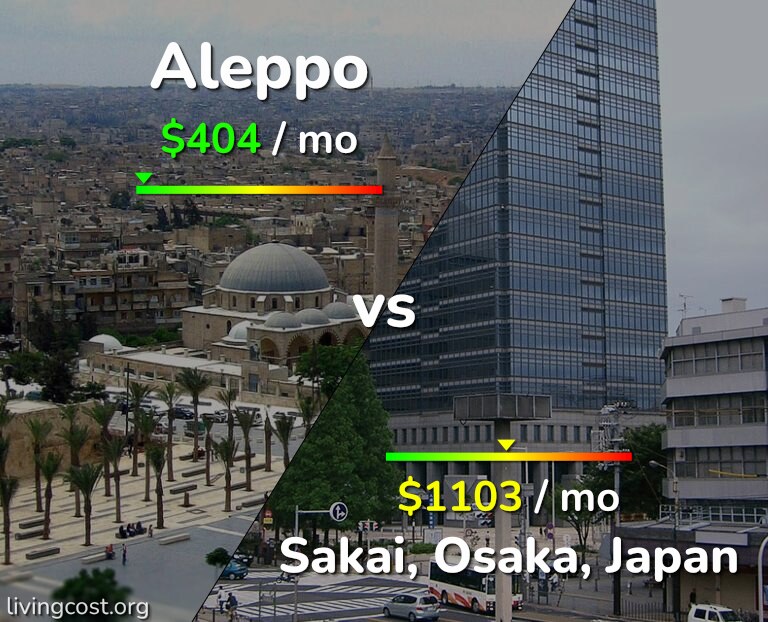 Cost of living in Aleppo vs Sakai infographic