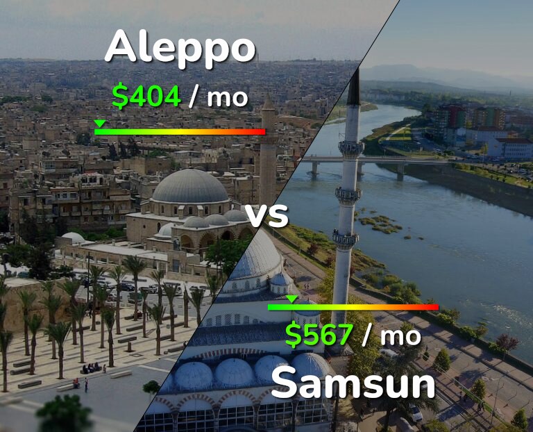 Cost of living in Aleppo vs Samsun infographic