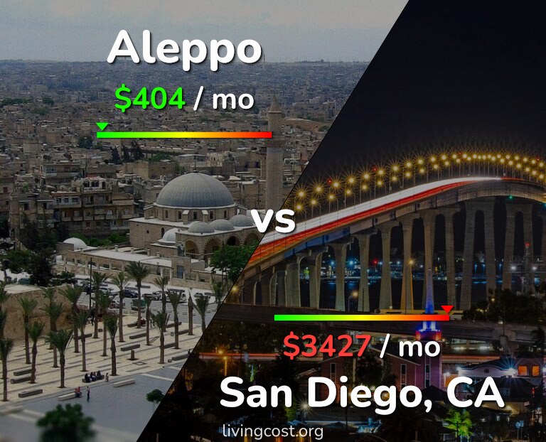 Cost of living in Aleppo vs San Diego infographic