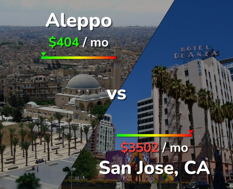 Cost of living in Aleppo vs San Jose, United States infographic