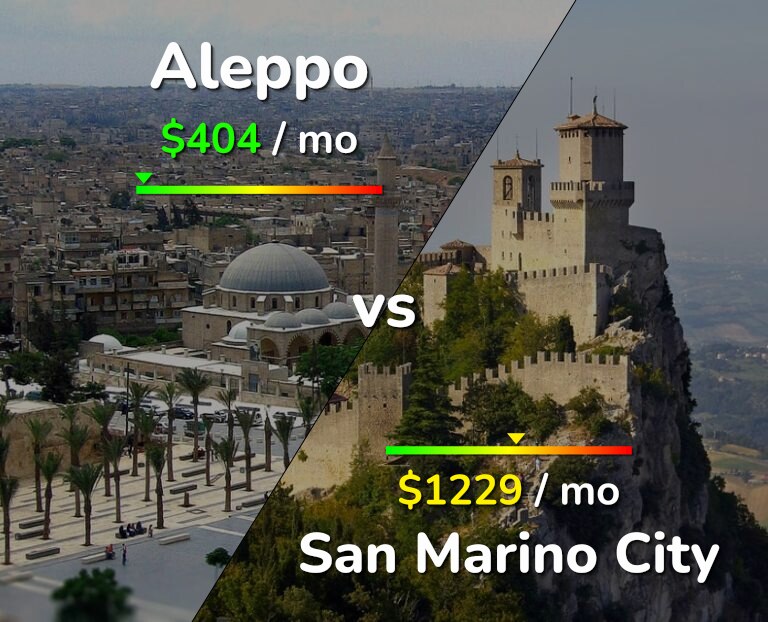 Cost of living in Aleppo vs San Marino City infographic