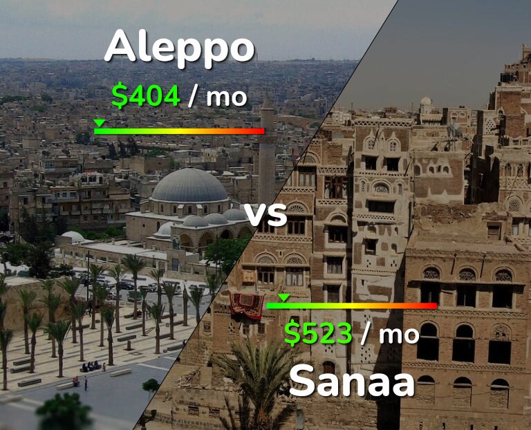 Cost of living in Aleppo vs Sanaa infographic